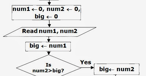 Algorithms & FLowcharts: FLOWCHART TO FIND BIGGEST OF TWO NUMBERS ...