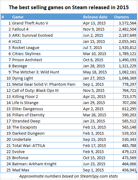 top 25 games released on steam in 2015