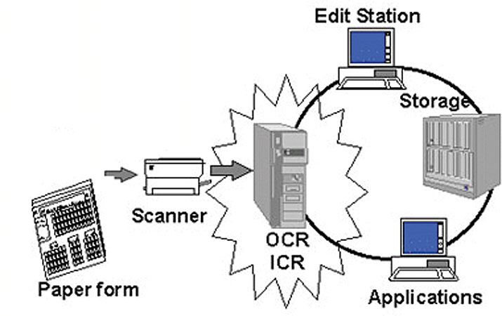 Storage scan