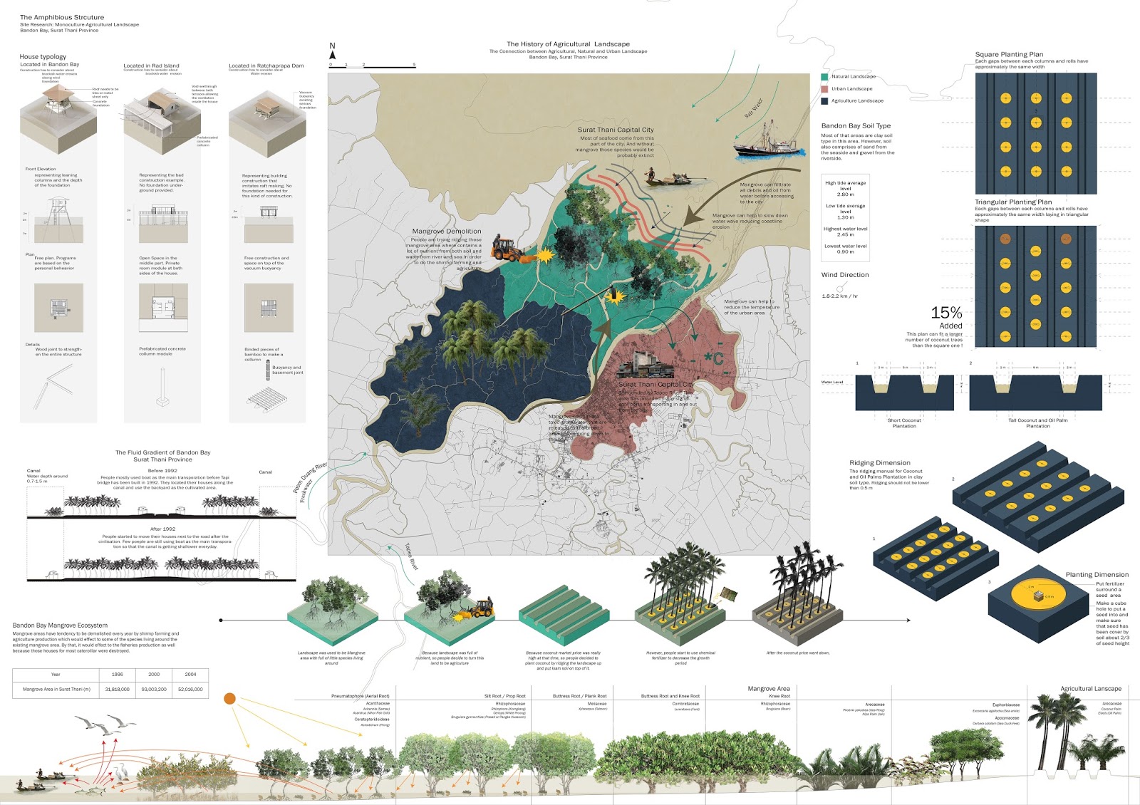 this is the suggestion that the coconut plantation could be combined to aquaculture transformed to be poly culture landscape to maintain the existing this is the suggestion that the coconut plantation could be combined to aquaculture transformed to be poly culture landscape to maintain the existing