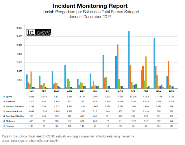 Incident Monitoring Report Jumlah Pengaduan per Bulan dan Total Semua Kategori Januari–Desember 2017