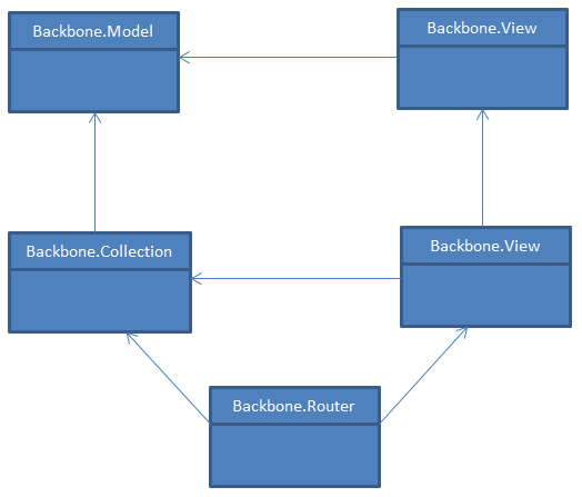 Blog - HTML5 Web-Apps: Pattern MVC BackboneJs