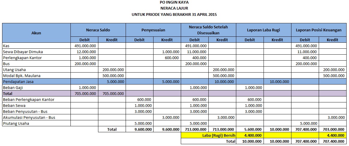 Step By Step Accounting Lesson 4 Neraca Lajur Dan Laporan Keuangan