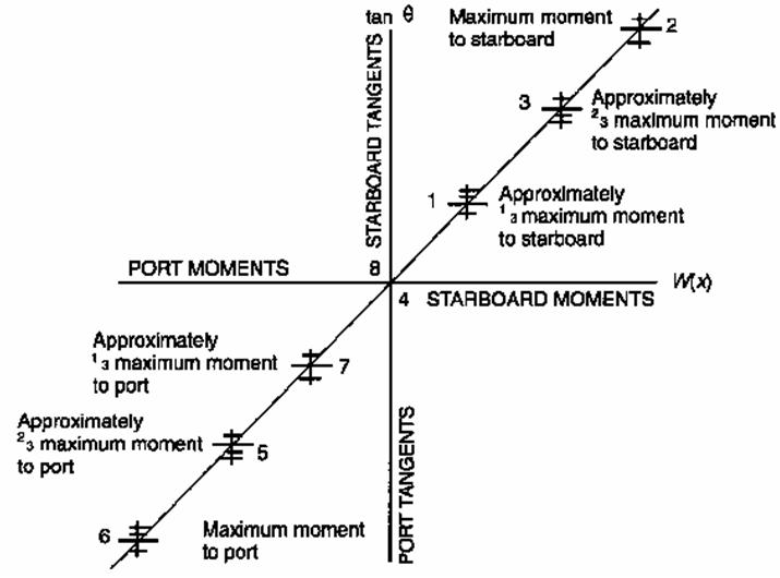 Marine Survey Practice Surveyor Guide Notes for Ship Stability
