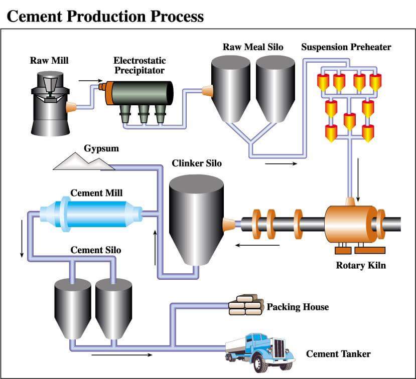 Mechanical Engineering: Cement Production process!!