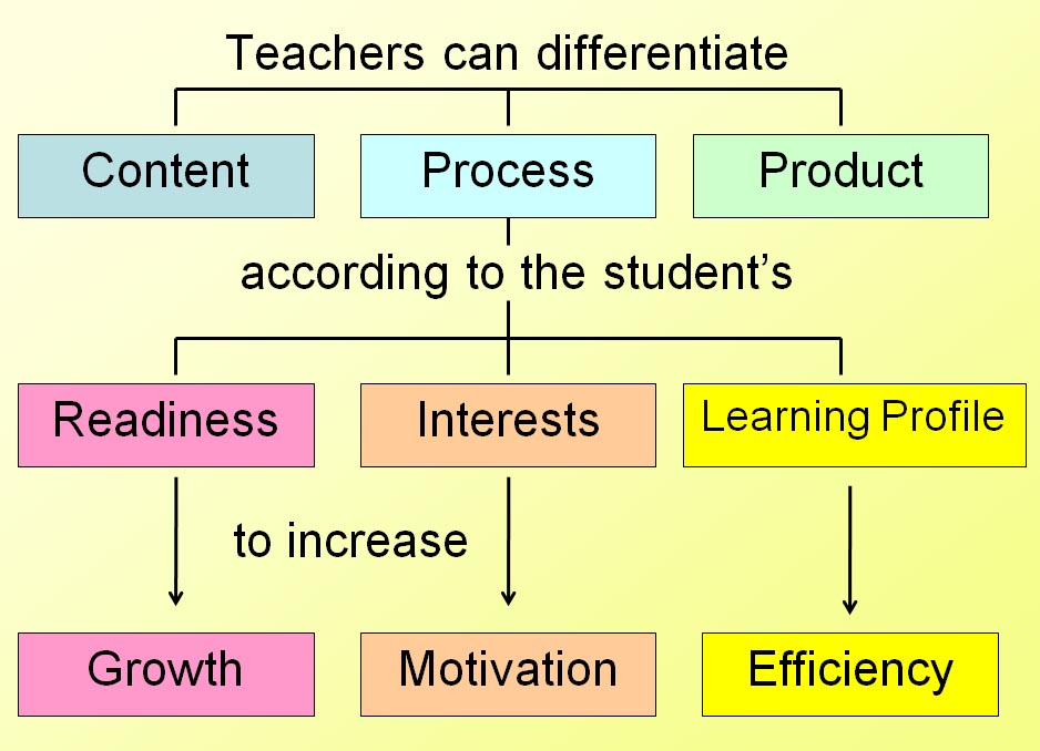 Tomlinson Differentiated Instruction Flow Chart