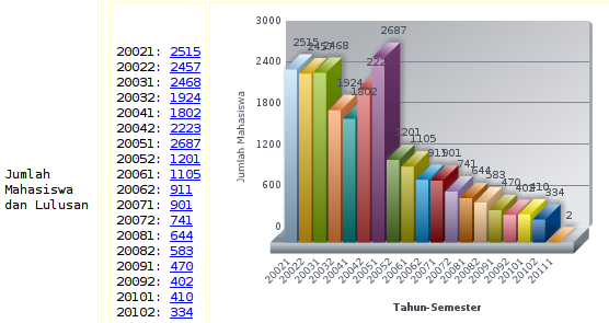 Statistik Jumlah Mahasiswa dan Lulusan PTS di Jawa Timur. Sumber: evaluasi.dikti.go.id