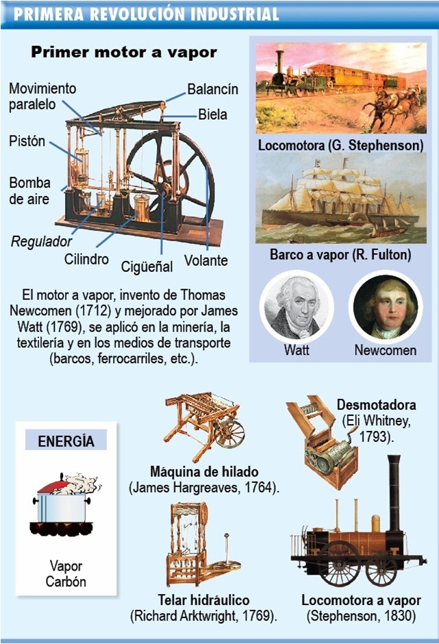 El Arcón de Historia La Revolución Industrial y sus principales