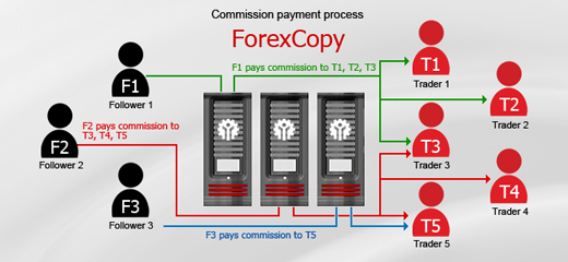 Forexcopy system