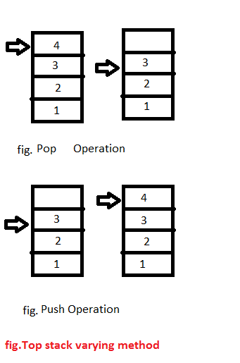 Magic Of Tutorial: What are STACK in DataBase and its alogrithms