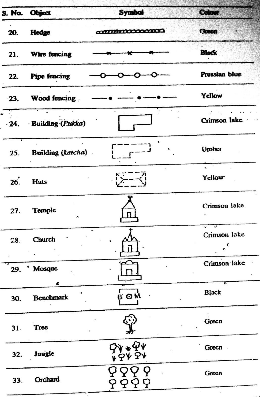 Common Survey Symbols