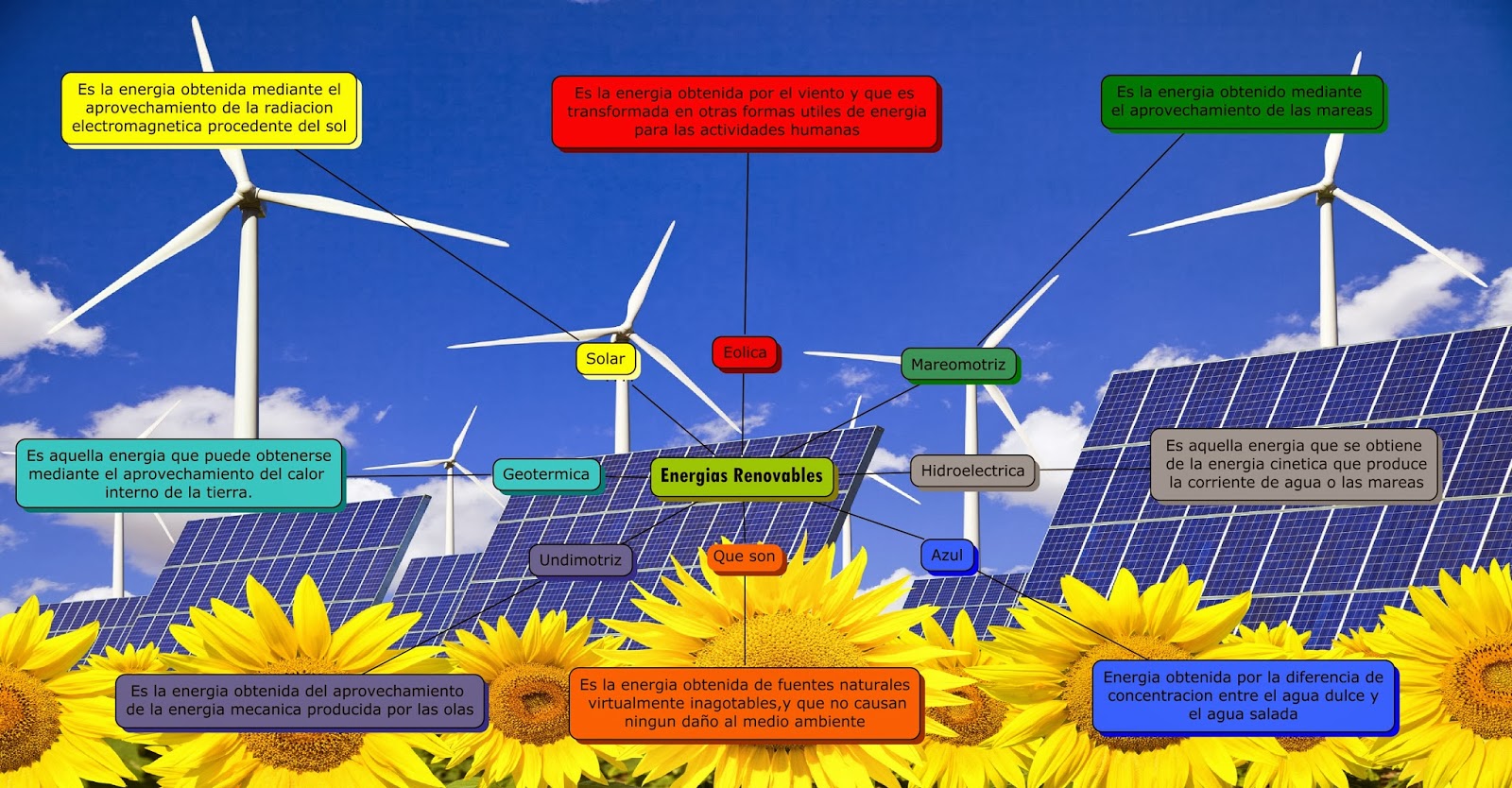 Energías Renovables: Mapa Conceptual Energías Renovables