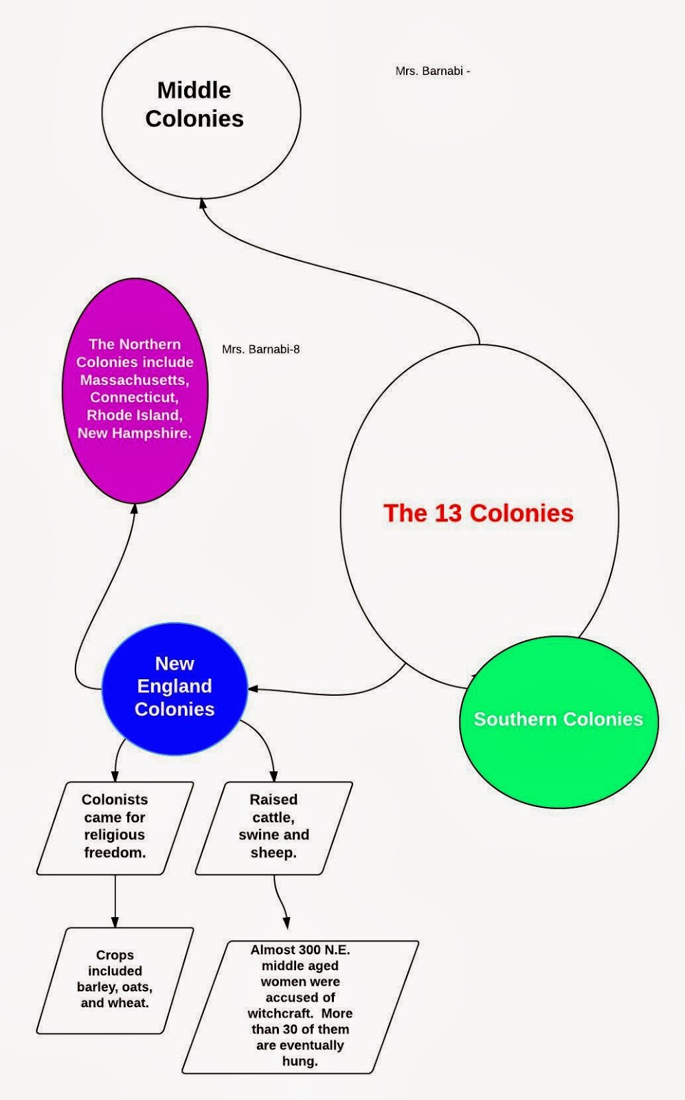 cjhsMrsBarnabi Lucid Chart 13 Colonies