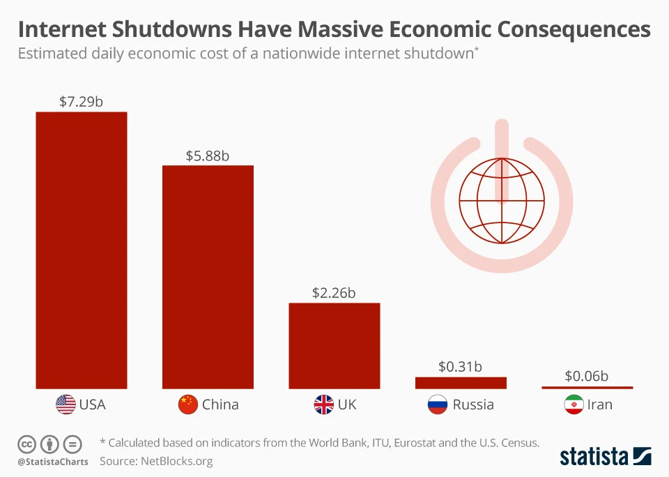 Internet Shutdowns Have Massive Economic Consequences - chart