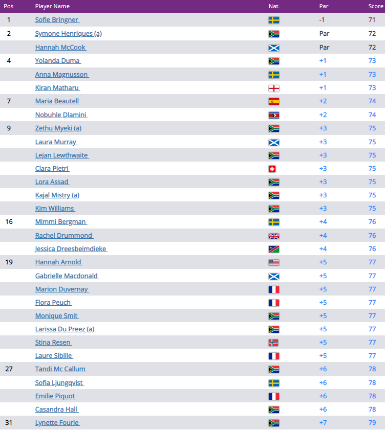 GOLF NEWS WOMENS GOLF SOUTH AFRICA South African Women's Masters