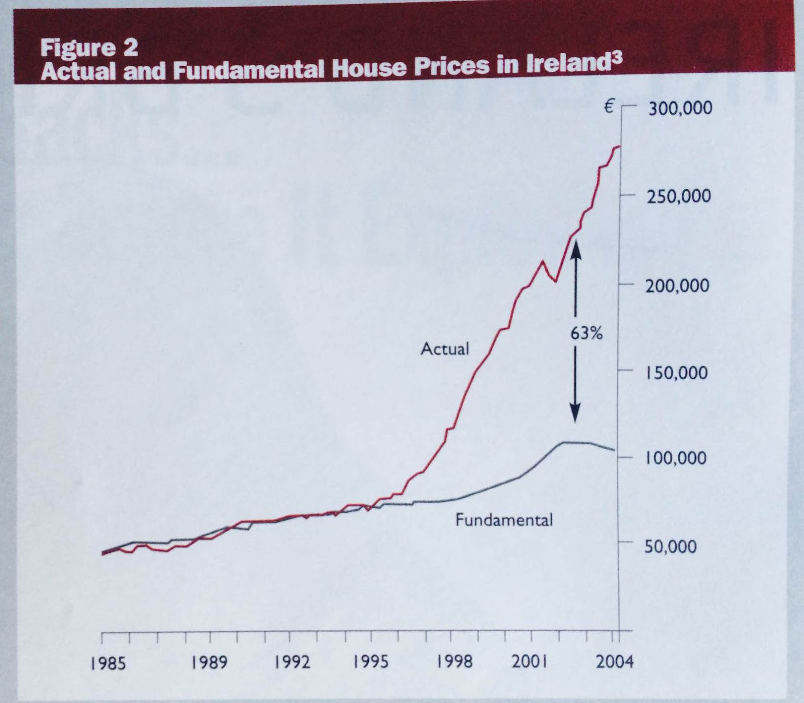 True Economics 10/1/16 My 2004 article on Irish property bubble