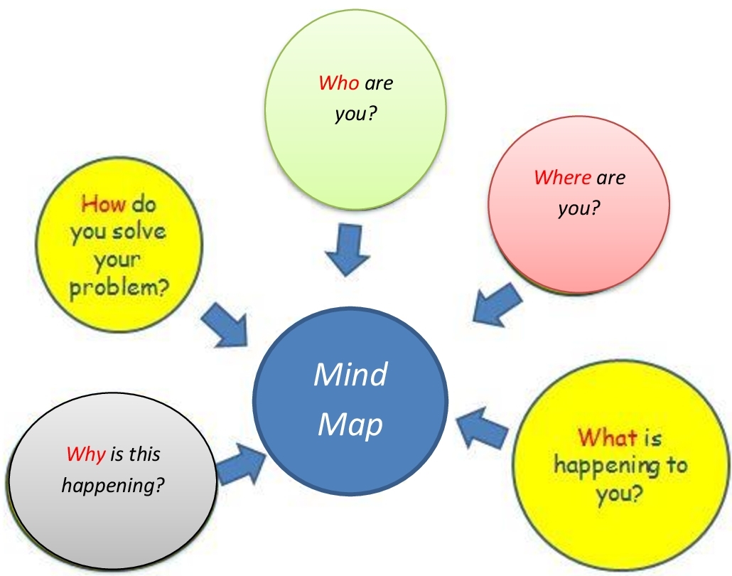 why-learn-english-mind-map