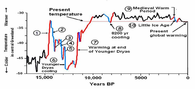 Natural Warming During Last 10,000 Years :-