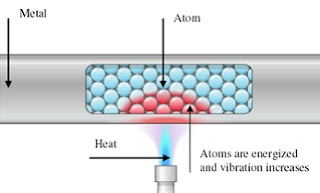 thermal conduction