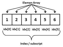 Pengertian Dan Jenis-Jenis Array | Riyan IT