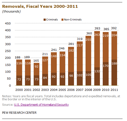 No Deportation: High rate of deportations continue under Obama