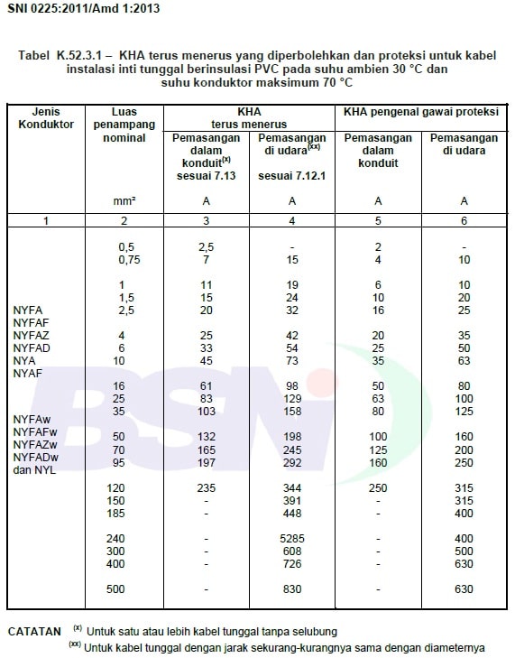Menentukan Jenis Dan Ukuran Kabel Listrik Berbagai Ukuran