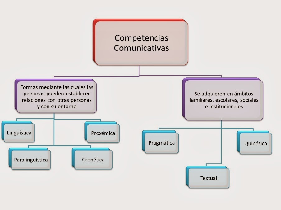 Competencias Comuncativas Tipos de Competencias Comunicativas Competencias Comuncativas Tipos de Competencias Comunicativas