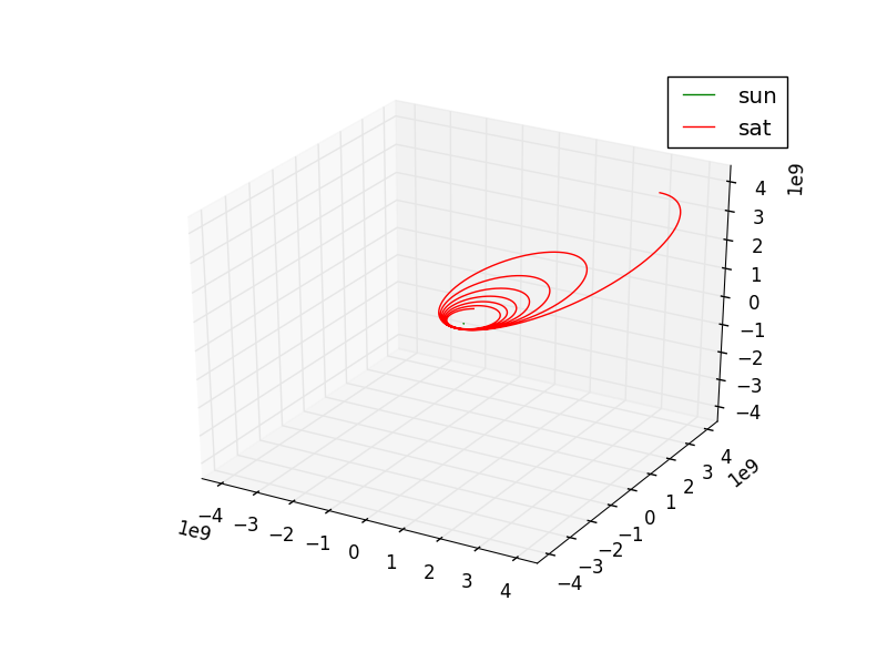 The Cyber Omelette NBody Orbit Simulation with RungeKutta