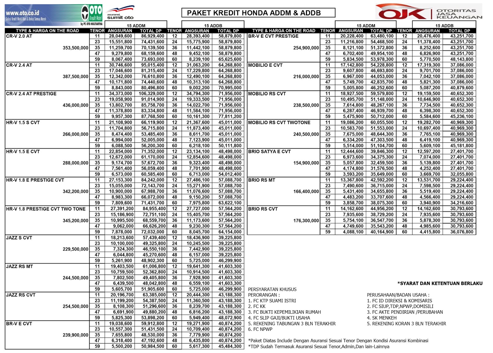 Paket Kredit Honda 2017, OTO Finance Mobil Honda Batam