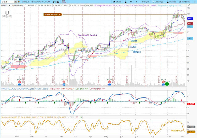 Ubiquiti is still above the 3 main SMA, and the Ichimoku Cloud