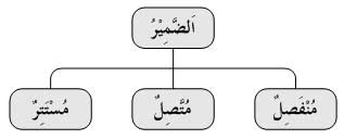 CABANGAN DHOMIR ~ Bahasa Arab Quran