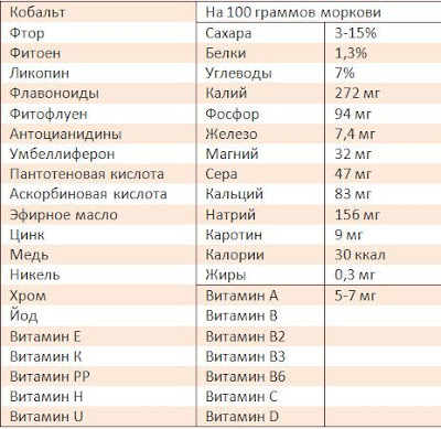 вред и польза моркови вред и польза моркови