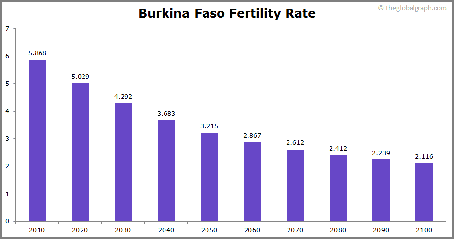 
Burkina Faso
 Fertility Rate kids per women
 