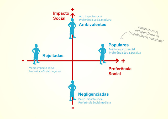 Modelo de John Coie de 1982 Modelo de status social de John Coie et al. publicado em 1979 mostra medidas de impacto social e preferência social com crianças escolares, criança popular, negligenciada, ambivalente, controvertidas, rejeitada