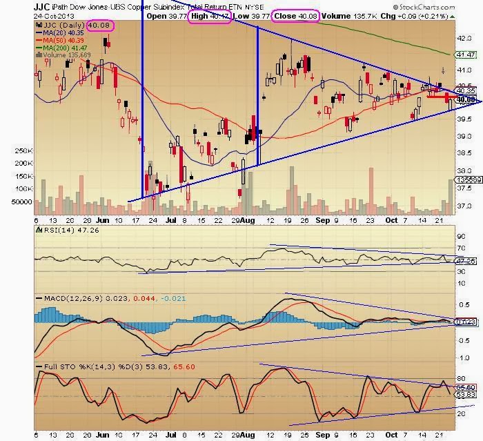 The Keystone Speculator™ JJC Copper ETF Daily Chart Sideways