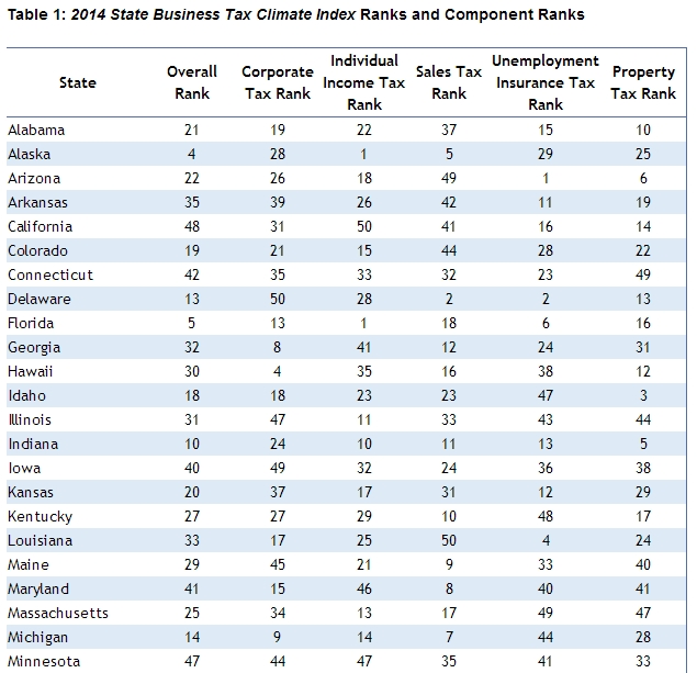 The Free State Foundation Maryland’s Tax Climate Still Needs Improvement