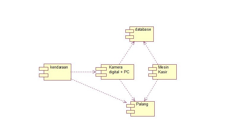 yourie world: Contoh Studi Kasus UML Pada Perpakiran Mobil