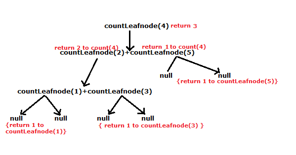 Count number of leaf nodes in a binary tree - EveryBrickMatters