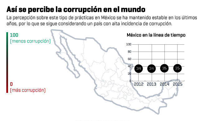 Mundo/  México, “estancado” en el índice de percepción de corrupción