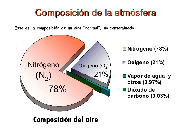 1. Composició i estructura de l'atmosfera Científics verds