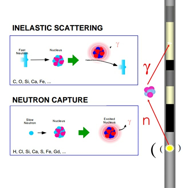 RST ( Reservoir Saturation Tool ) petroleum