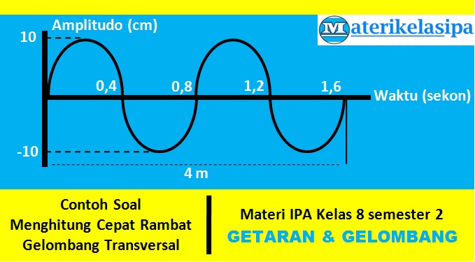 Contoh Soal Pilihan Ganda Getaran Dan Gelombang Beserta Jawabannya