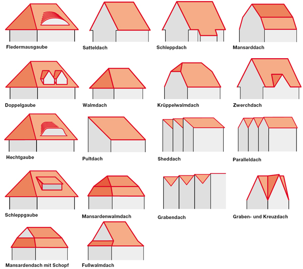 a:VZ: Dacharten im Überblick