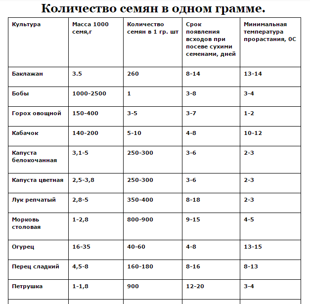 Благодать: Количество семян в грамме.