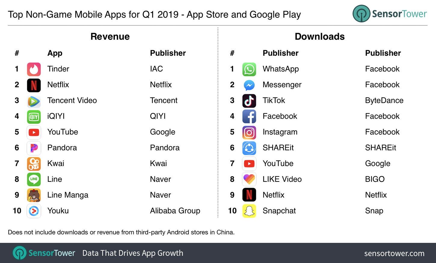 Here are the most downloaded apps and games on Google and Apple App Store in Q1 2019 / Digital Information World