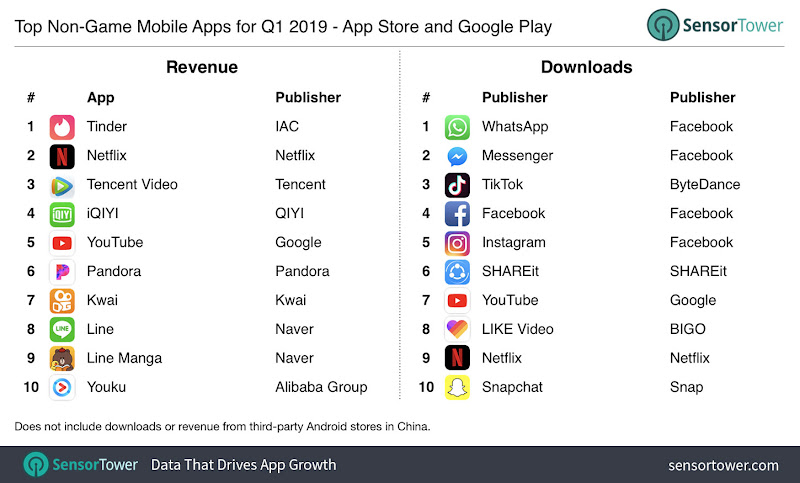 The Q1 2019 app revenue report reveals Whatsapp, Messenger and TikTok are the most downloaded apps