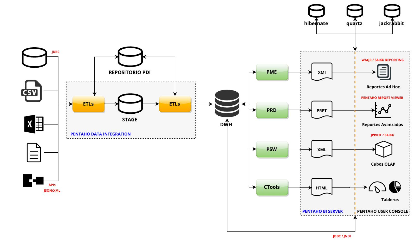 Data Warehousing y Business Intelligence con herramientas Open Source ...
