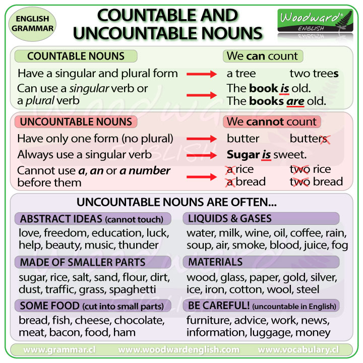 Difference Between Countable And Uncountable Nouns Worksheet