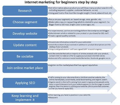 internet-marketing-for-beginners-best-practices