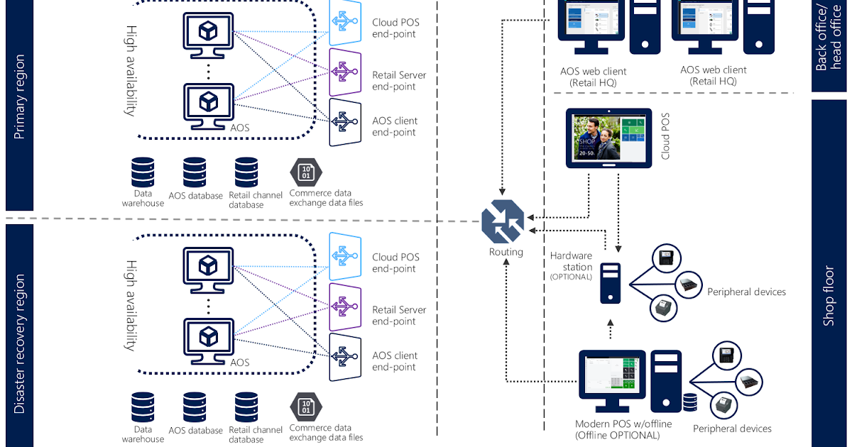 Microsoft Dynamics 365 For Retail Made Easy Retail Architecture